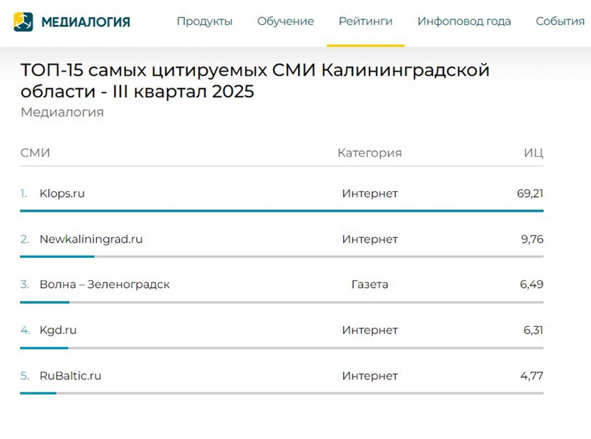 «Волна» в тройке лидеров в рейтинге Медиалогии